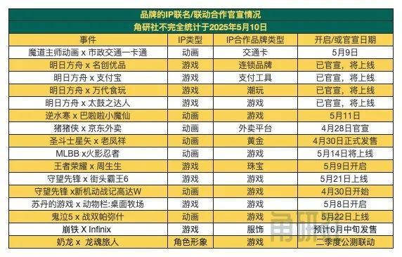 万达电影投资52TOYS｜角研社《王者荣耀》10周年IP联名开启(图3)