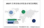 但市场需求正在逐渐增加水球装备市场相对小